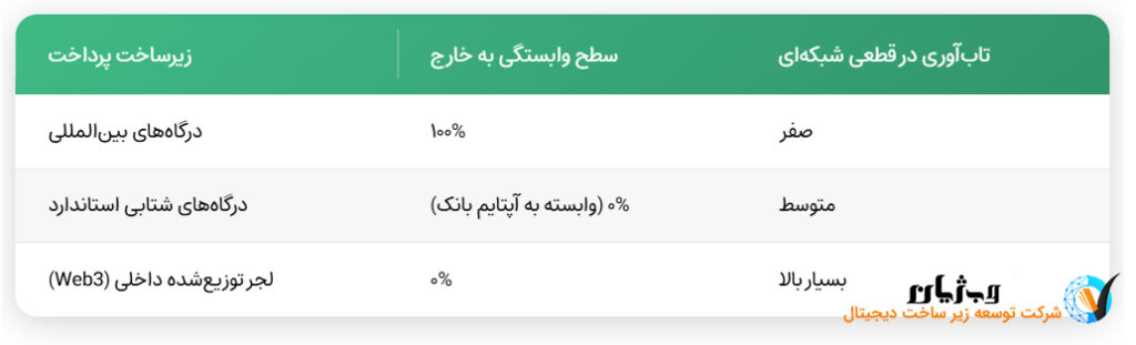 اپلیکیشن‌های پیش‌رونده آفلاین‌نخست (PWA) برای تداوم کسب درآمد در قطعی اینترنت و ثبت سفارش آفلاین